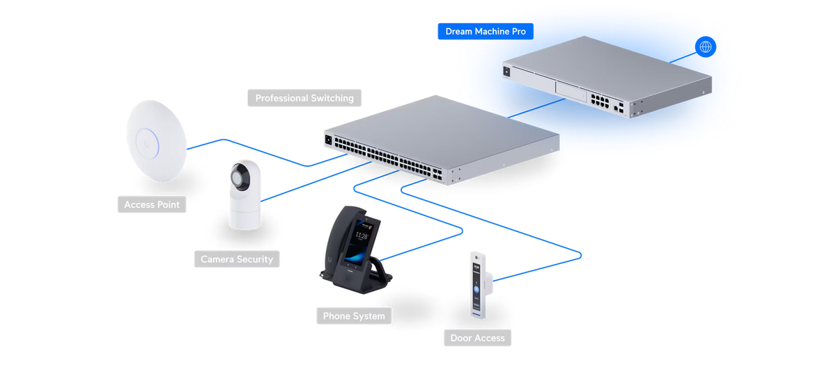 UniFi Dream Machine Pro